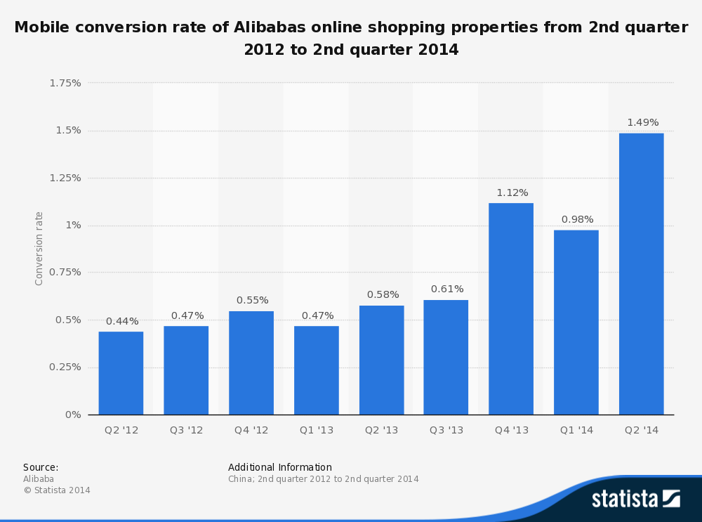 Mobile conversion rate of Mobile shopping in Alibaba