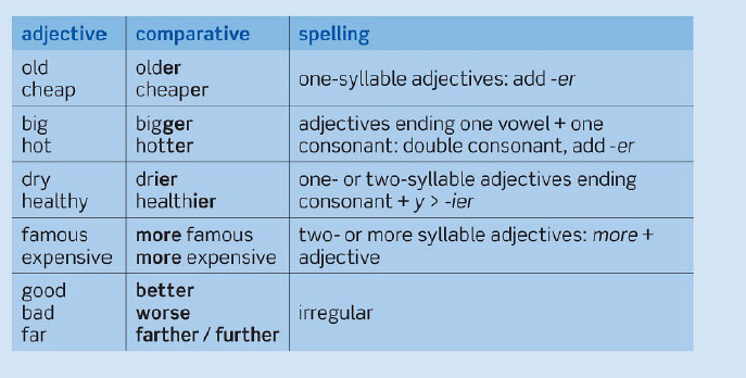Comparative sentences. Write sentences with a Comparative adjective or adverb than. Comparative adjectives hot