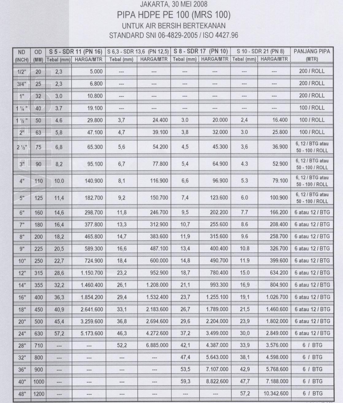 Pipa dan Geomembrane HDPE | High Density Poly Ethylene |: Harga Pipa HDPE