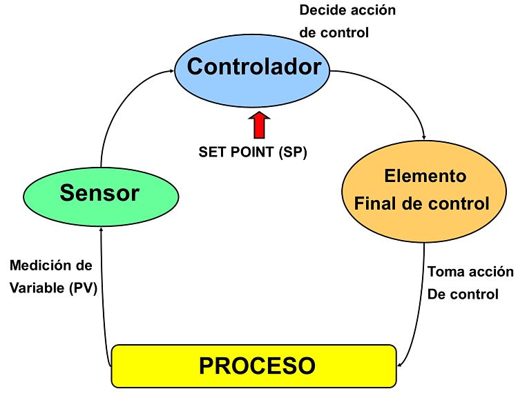 ¿Qué es un lazo de control?
