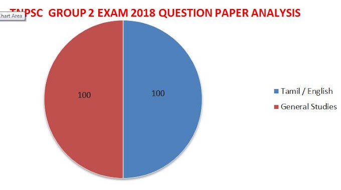 TNPSC GROUP 2 EXAM QUESTION PAPER ANALYSIS 2020