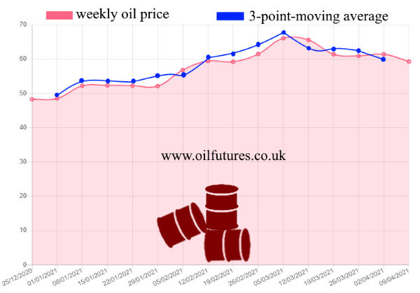 Weekly oil price - 3-point moving average