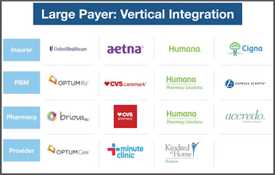 Insurer vertical integration