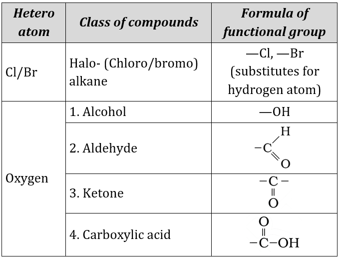 4. Carbon and its Compounds Class 10 CBSE Web Notes Part 2