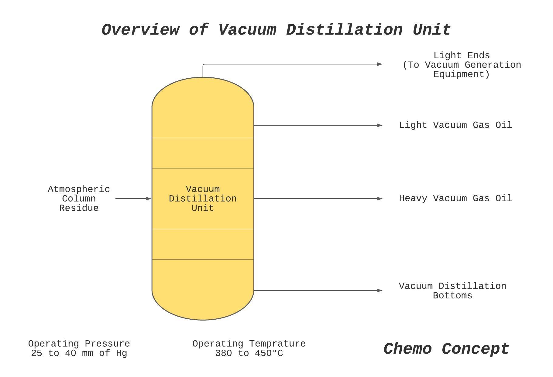 Vacuum Distillation Unit Part 3 Petroleum Refining Article Series