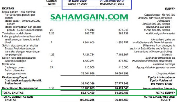 Shareholder Equity Di Laporan Keuangan
