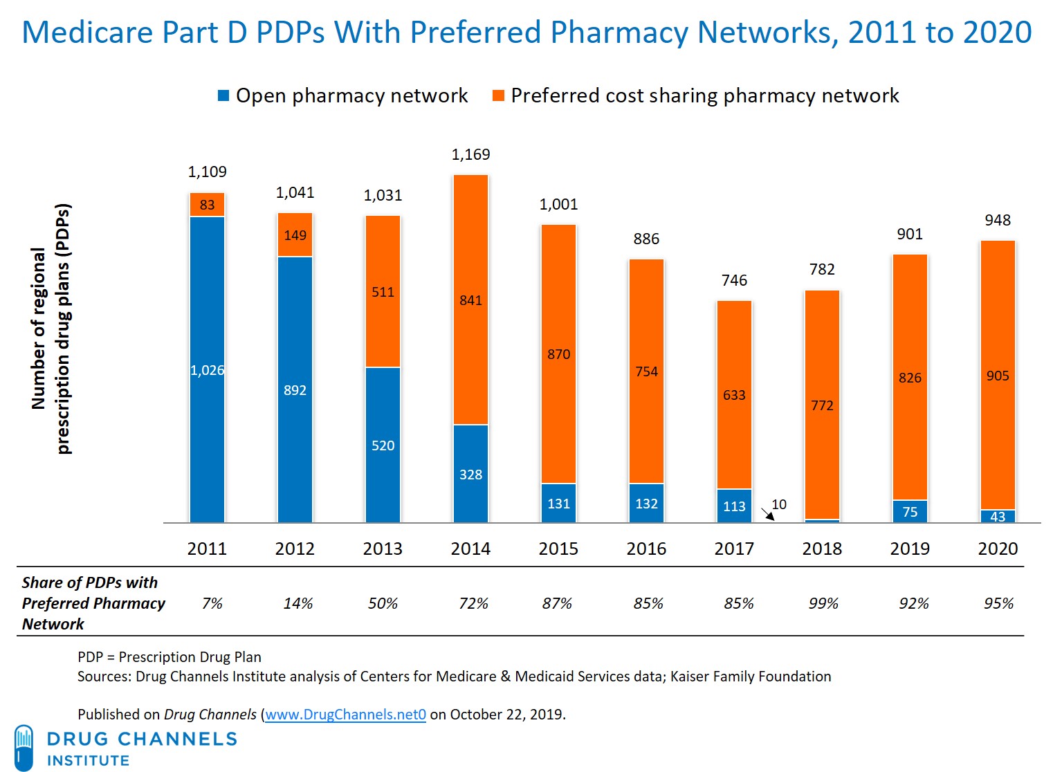 Clear Spring Health Value Rx Preferred Pharmacy Networks Dominate In