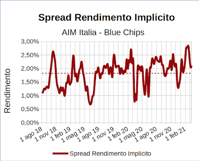 Spread rendimento implicito indice Aim Italia Investable meno indice FTSE Mib