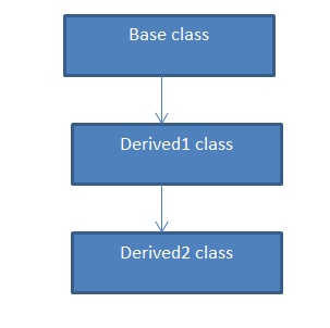 computer science: Inheritance