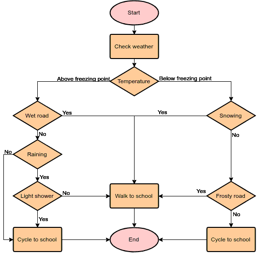 Contoh Flowchart LENGKAP 100+