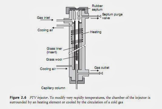 Chemical Analysis Second Edition: Injectors