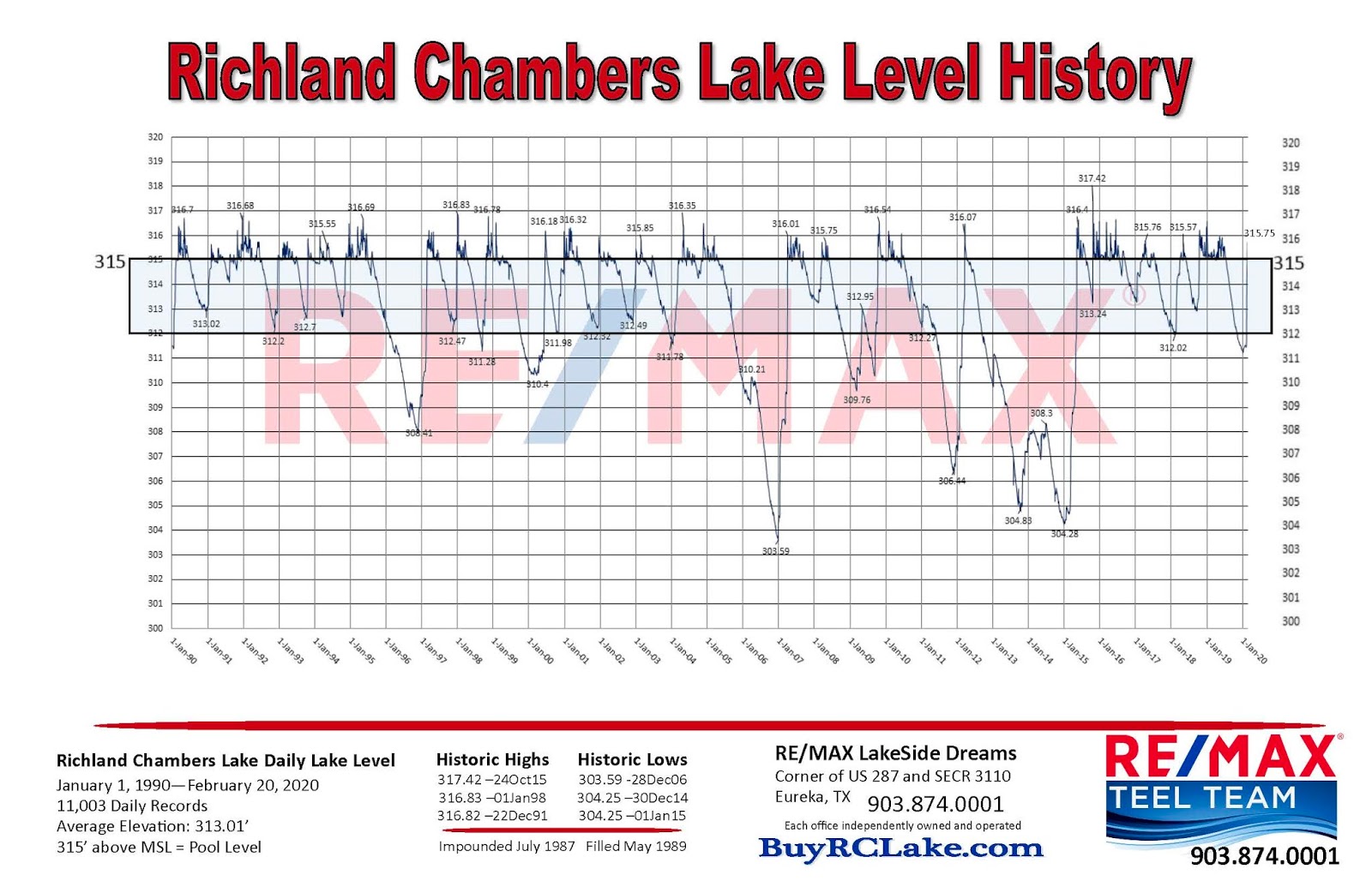Douglas Lake Level Calendar
