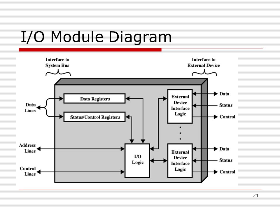 I o devices. Module diagram. Диаграмма интерфейса пользователя. DTO input output схема. TPM В электронике схема.