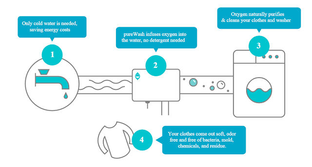 cold water and oxygen laundry pureWash
