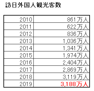 訪日外国人観光客数の推移