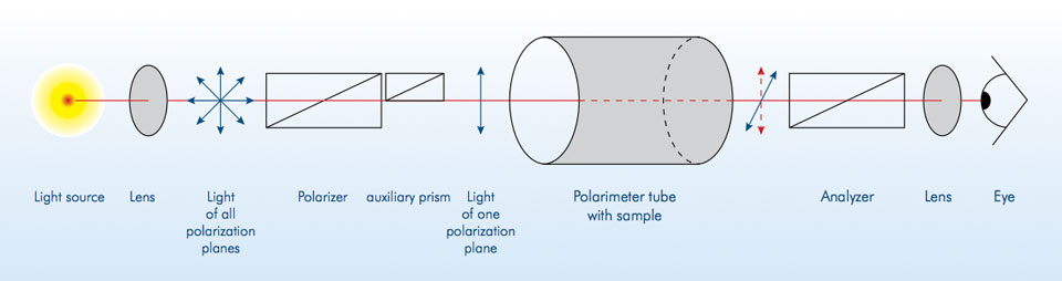 Polarimeter Principle