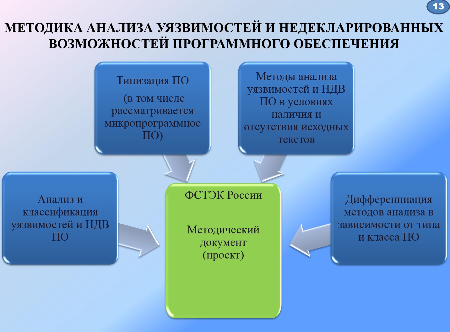 методика выявления уязвимостей и недекларированных возможностей. пример недекларированных возможностей программного обеспечения. методика анализа уязвимостей. уязвимости на предприятии примеры. методика выявления уязвимостей и недекларированных возможностей.