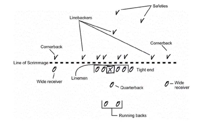 NFL Football 101 :  Line of scrimmage
