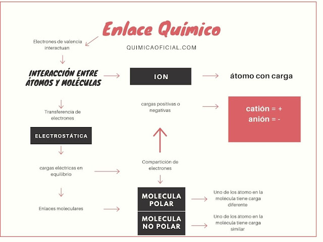 mapa conceptual de enlace químico