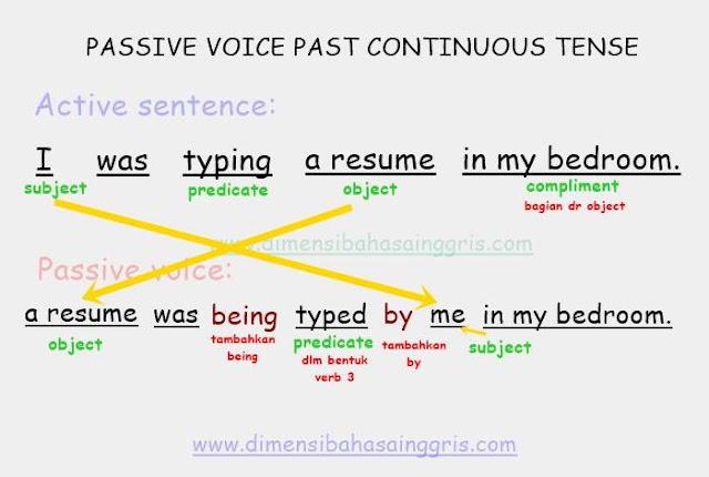 Write these sentences in the passive voice. Past Continuous in Passive Voice.