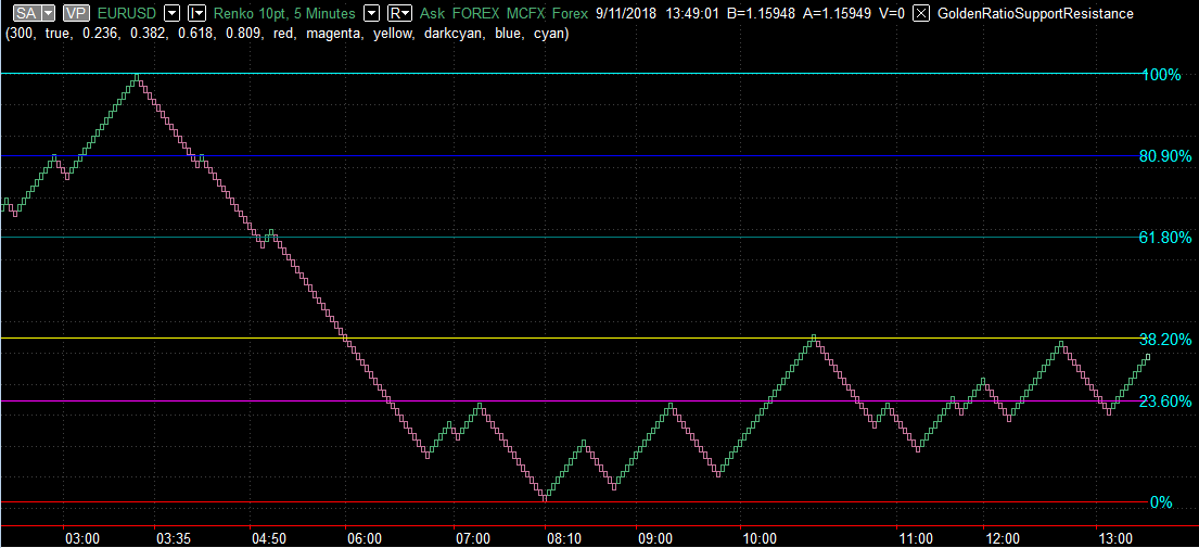 Auto Fibonacci retracement level indicator for MultiCharts