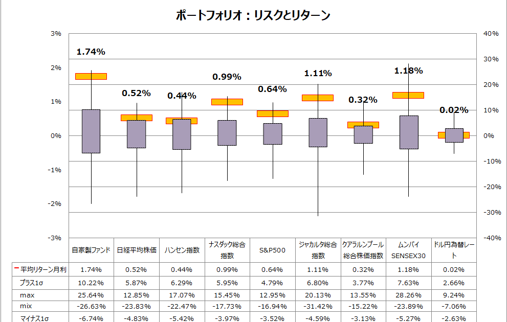 「気象」×「公正価値投資」Fair Value Investment ポートフォリオリスク マイポートフォリオ