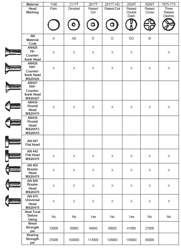 Aircraft Hardware Solid Rivet