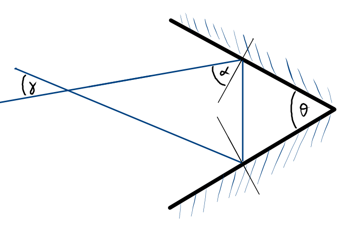 الزوايا في المرايا المستوية