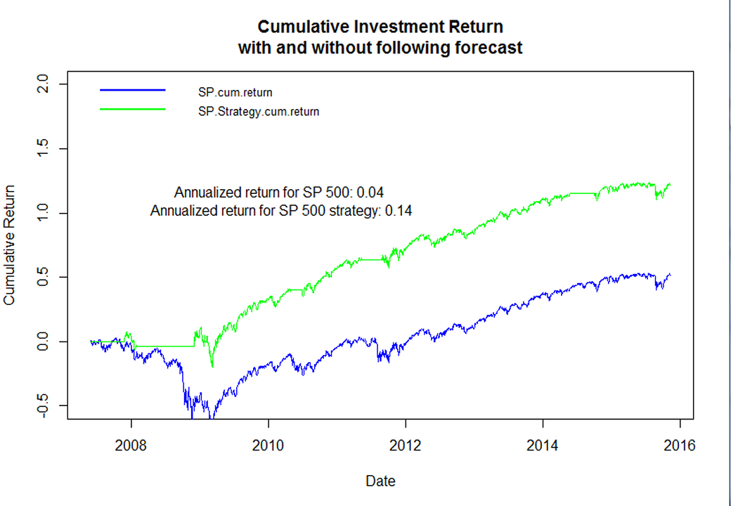 Six Month Stock Market Forecast Stock market trading based on 6 month