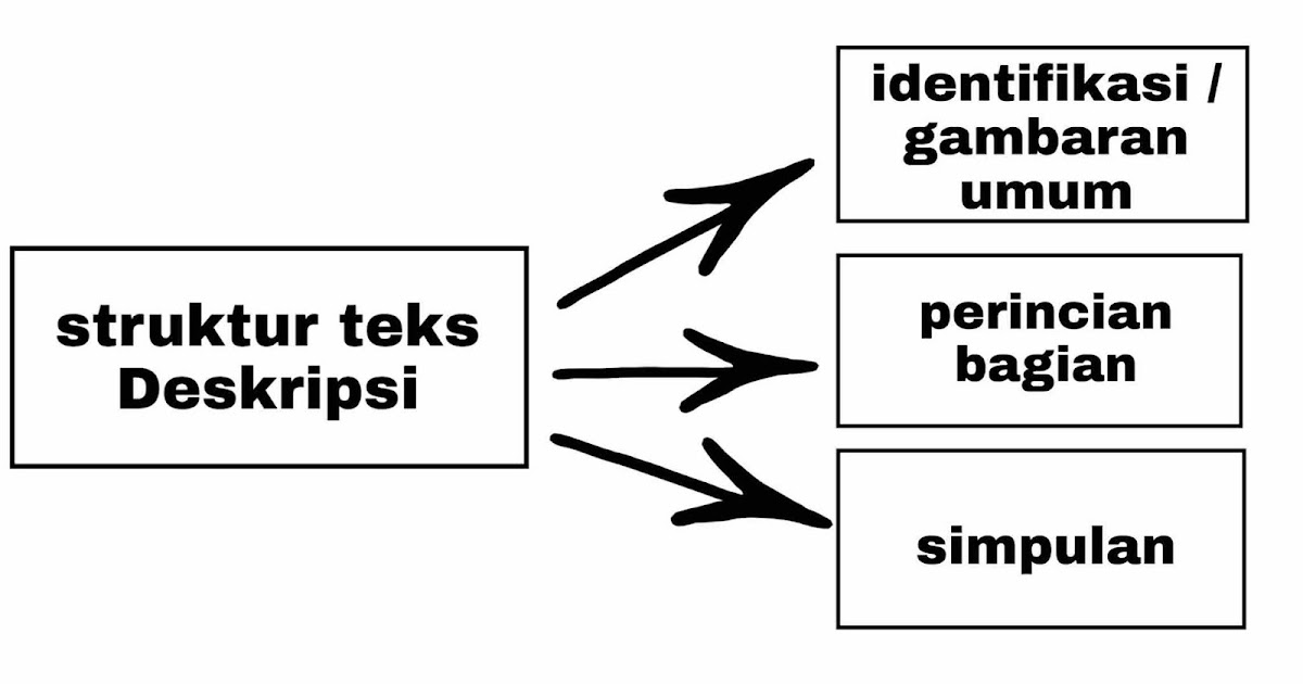 Jelaskan Struktur Teks Deskripsi Jafarull