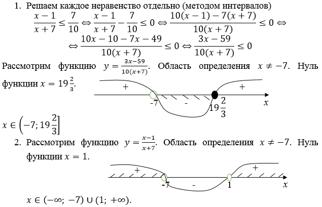 Решение неравенств 8 класс. Неравенства методом интервалов 10 класс. Как решить неравенство алгоритм. Решите неравенство методом интервалов х2 9 0. Решение неравенств с логарифмами методом интервалов.