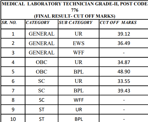 HPSSC Hamirpur MEDICAL LABORATORY TECHNICIAN GRADE-II, POST CODE 776 Cut Off List 2021