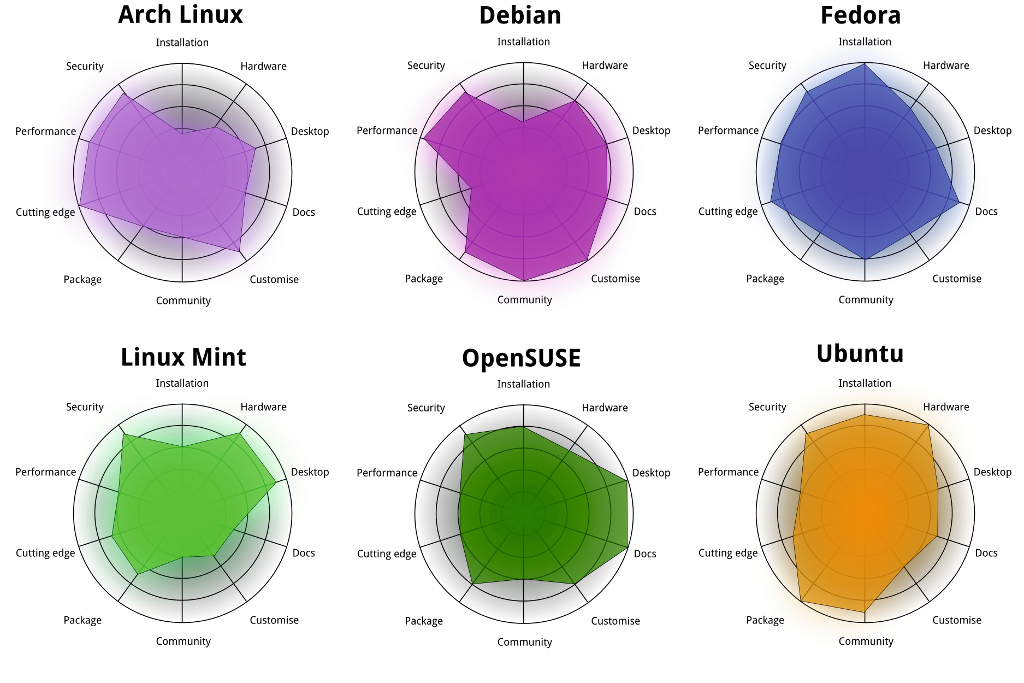 Ubuntu Vs Other Linux Distros Comparison T3pedia