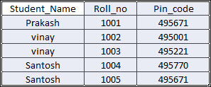 Third Normal Form (3NF)