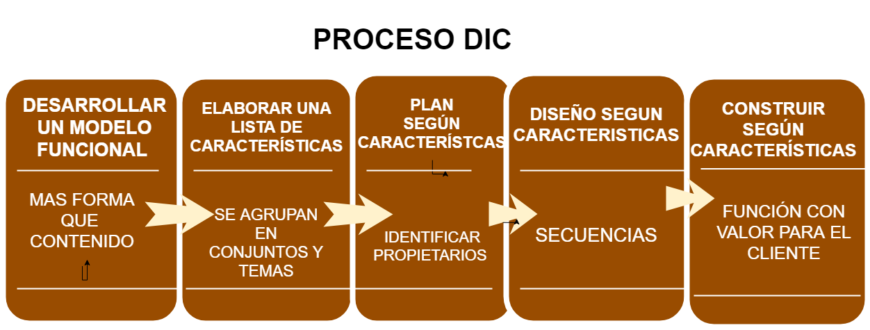 Desarrollo Impulsado por las Características (DIC)