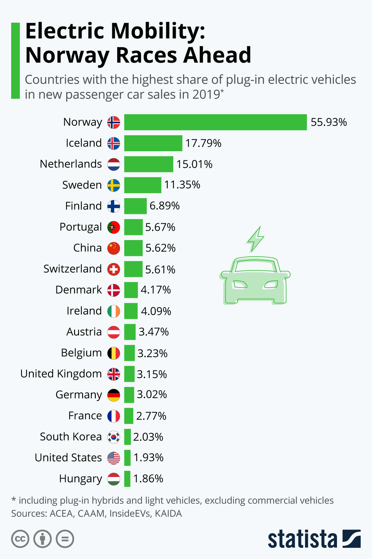 Electric Vehicle in India or Electric mobility in India UPSC