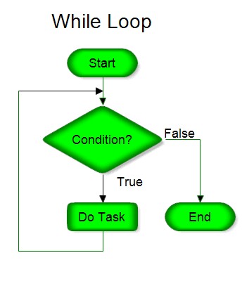 Loops in C++ | while,for,do while | Nesting of loops | My CS Tutorial ...