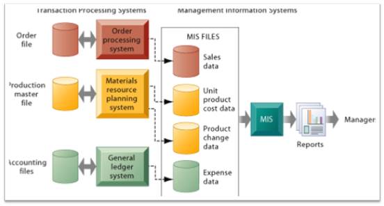 Penerapan Sistem Informasi Manajemen Pada Organisasi Bisnis