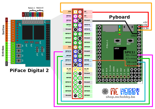 Utiliser PiFace Digital avec MicroPython Pyboard et PYBStick - MCHobby