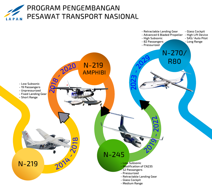 Lapan Highlights Roadmap for Aviation Industry at AeroSummit