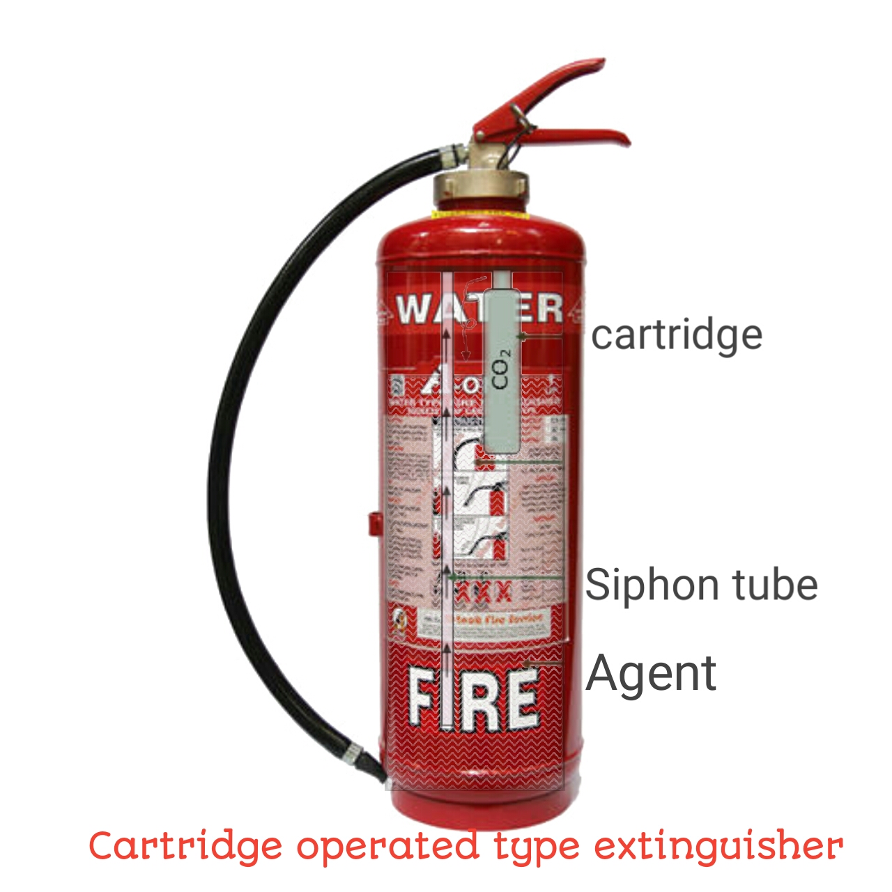 Types of Fire extinguishers