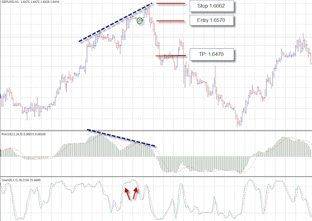 Trade with Divergence MACD and Stochastic