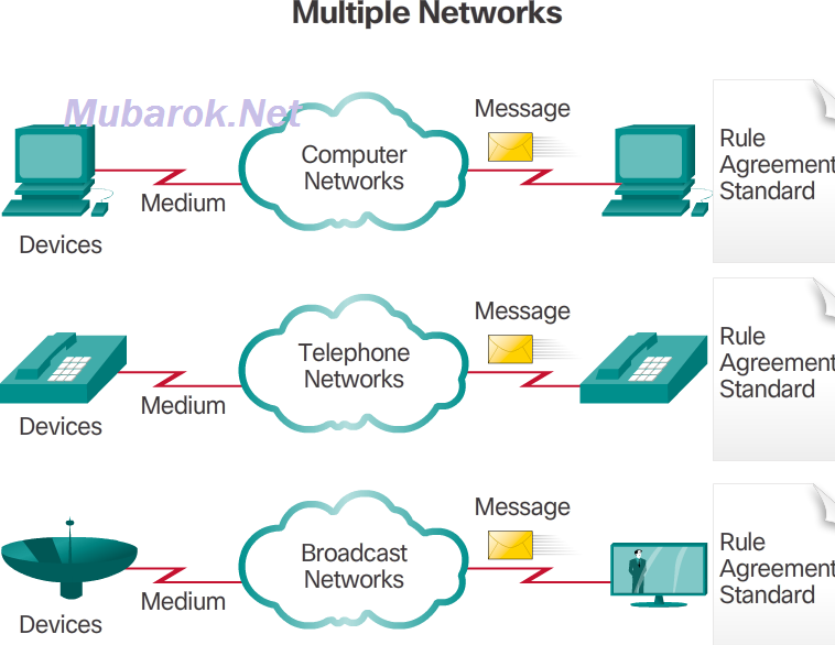 Широковещательные сети. Телефон сеть. Медиа устройства это. Broadcast сети. Standard devices