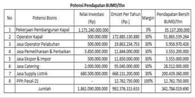 Tabel Potensi Pendapatan BUMD Maluku per tahun dari Blok Masela