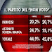 Ultimo sondaggio Ixè sulle intenzioni di voto degli italiani