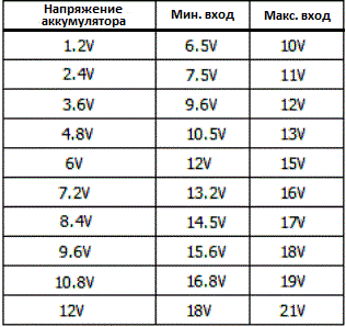 Таблица напряжений