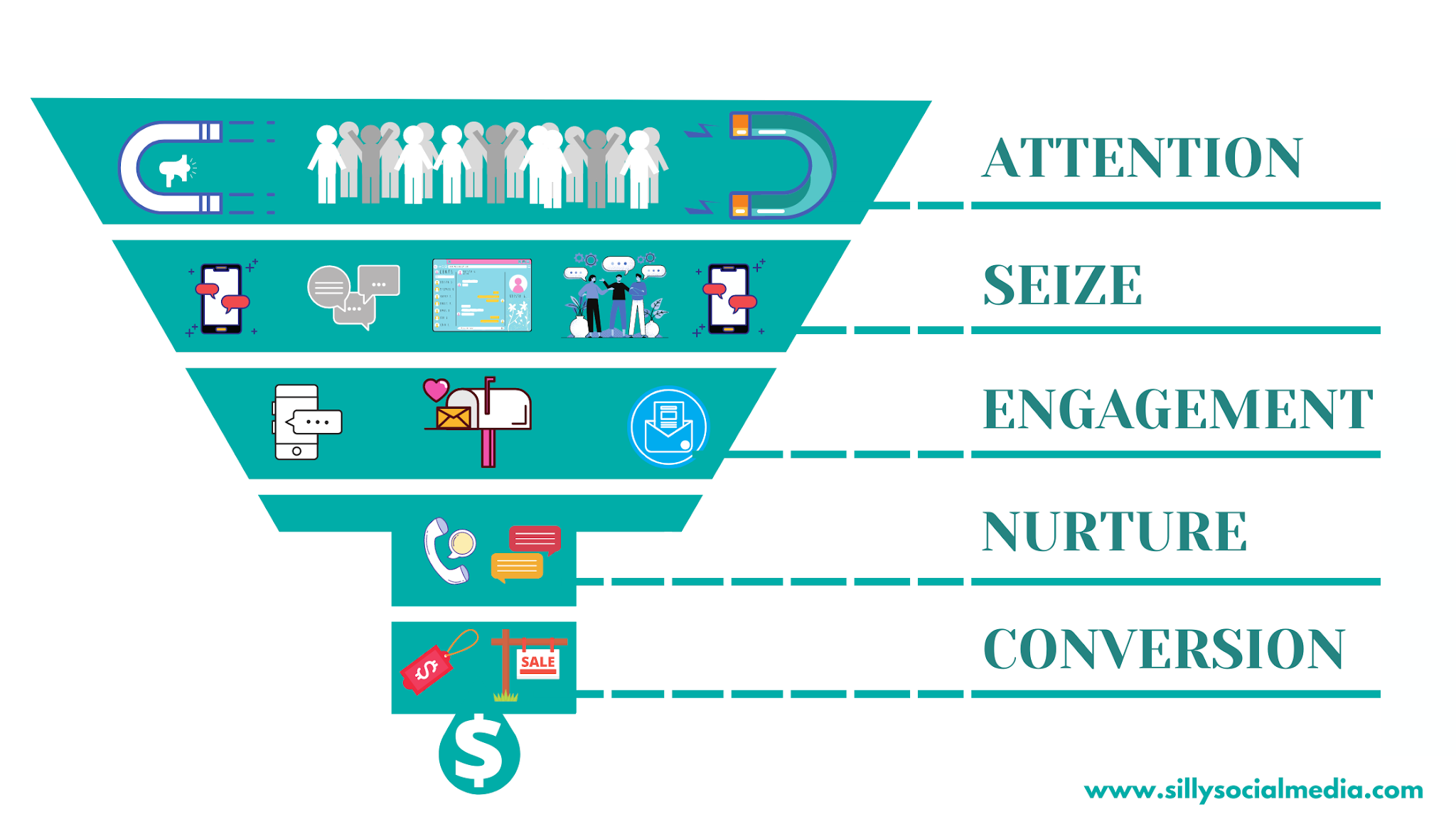 What is Social Media Marketing Funnel? How does it works?