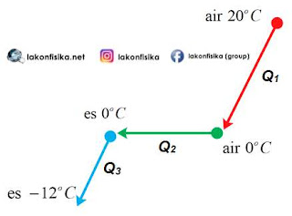 perubahan wujud zat, azas black, kesetimbangan termal, es melebur, es membeku, kalor jenis air, kalor jenis es, kalor lebur es, soal azas black, soal kalor
