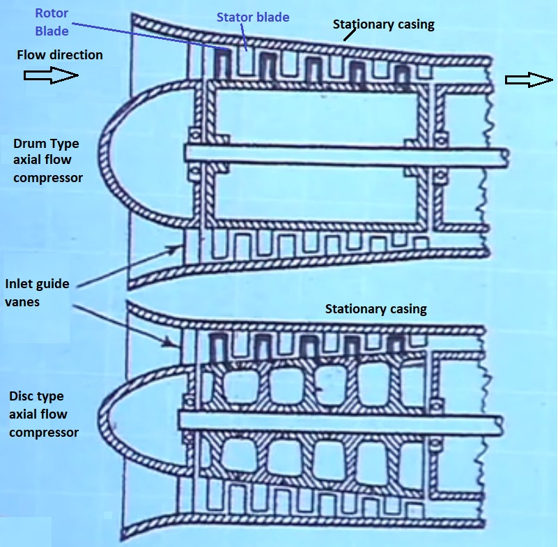 AXIAL FLOW COMPRESSOR CONSTRUCTION AND WORKING PRINCIPLE - ENGINEERING