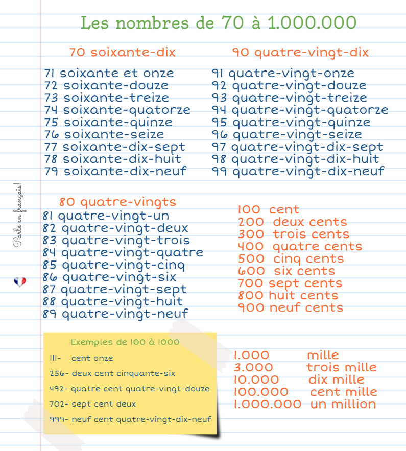 Liczebniki główne - liczebniki od 70 do 1000000 - Francuski przy kawie